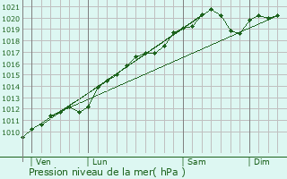 Graphe de la pression atmosphrique prvue pour Pallegney