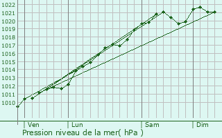 Graphe de la pression atmosphrique prvue pour Longwy