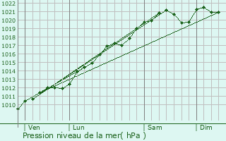 Graphe de la pression atmosphrique prvue pour Dommary-Baroncourt