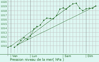 Graphe de la pression atmosphrique prvue pour Fislis