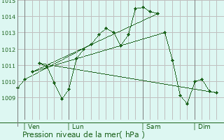 Graphe de la pression atmosphrique prvue pour La Mulatire