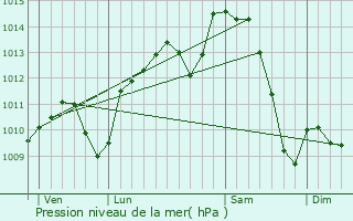 Graphe de la pression atmosphrique prvue pour Neuville-sur-Sane