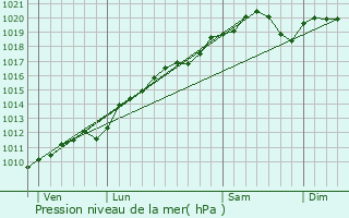 Graphe de la pression atmosphrique prvue pour Aumontzey