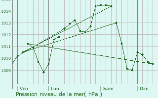 Graphe de la pression atmosphrique prvue pour Sologny