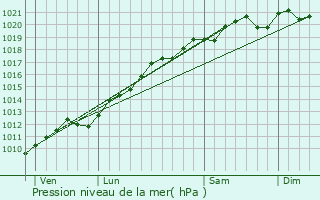 Graphe de la pression atmosphrique prvue pour Niedervisse