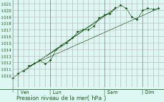 Graphe de la pression atmosphrique prvue pour Bettegney-Saint-Brice