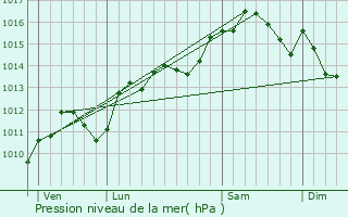 Graphe de la pression atmosphrique prvue pour Marignane