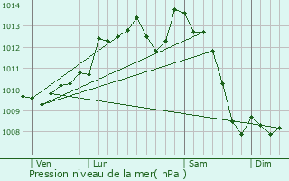 Graphe de la pression atmosphrique prvue pour Connezac