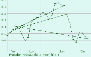 Graphe de la pression atmosphrique prvue pour Grigny