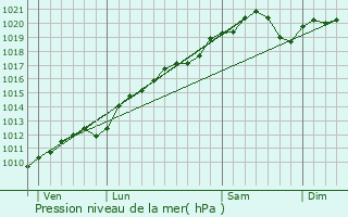 Graphe de la pression atmosphrique prvue pour Gorhey