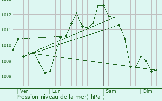 Graphe de la pression atmosphrique prvue pour Tuchan