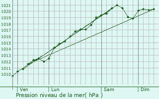 Graphe de la pression atmosphrique prvue pour Valleroy-aux-Saules