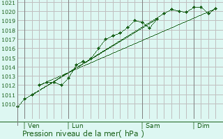 Graphe de la pression atmosphrique prvue pour Imling