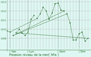 Graphe de la pression atmosphrique prvue pour Sallles-d