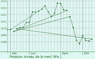 Graphe de la pression atmosphrique prvue pour Condat-sur-Trincou