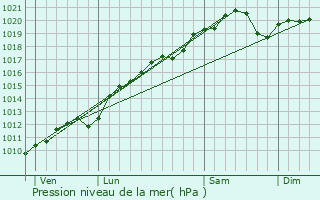 Graphe de la pression atmosphrique prvue pour Charmois-l