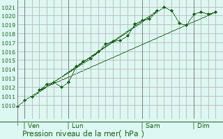 Graphe de la pression atmosphrique prvue pour Estrennes