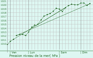 Graphe de la pression atmosphrique prvue pour Aspach