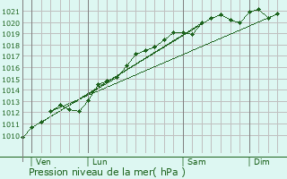 Graphe de la pression atmosphrique prvue pour Delme