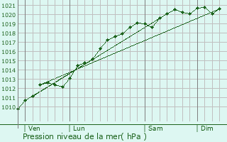 Graphe de la pression atmosphrique prvue pour Mouacourt