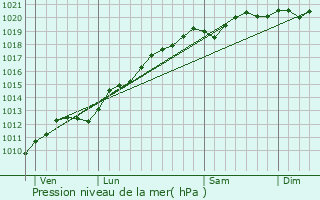 Graphe de la pression atmosphrique prvue pour Leintrey