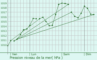 Graphe de la pression atmosphrique prvue pour Les Arcs 1800