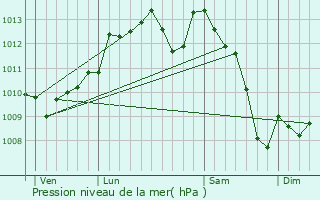 Graphe de la pression atmosphrique prvue pour Saint-Sauveur