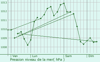 Graphe de la pression atmosphrique prvue pour Villeneuve-de-la-Raho