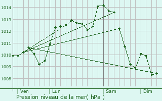 Graphe de la pression atmosphrique prvue pour Saint-Sulpice-le-Dunois