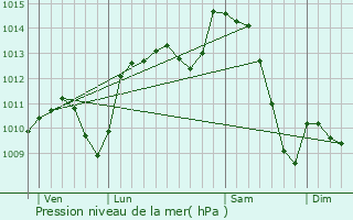 Graphe de la pression atmosphrique prvue pour Cessieu