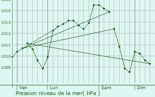 Graphe de la pression atmosphrique prvue pour Brzins