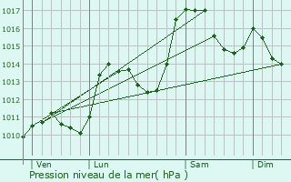 Graphe de la pression atmosphrique prvue pour Ballons