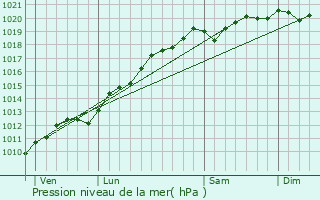 Graphe de la pression atmosphrique prvue pour Bertrambois