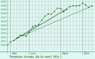 Graphe de la pression atmosphrique prvue pour Colroy-la-Grande