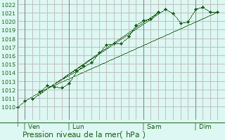 Graphe de la pression atmosphrique prvue pour Sommedieue