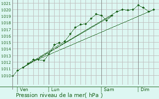 Graphe de la pression atmosphrique prvue pour Le Saulcy