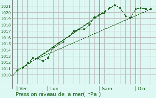 Graphe de la pression atmosphrique prvue pour Ballville