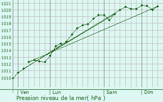 Graphe de la pression atmosphrique prvue pour Herbviller