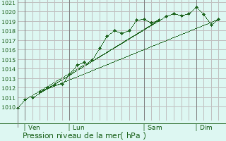 Graphe de la pression atmosphrique prvue pour Mulhouse