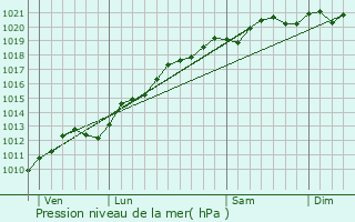 Graphe de la pression atmosphrique prvue pour Brin-sur-Seille