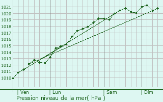 Graphe de la pression atmosphrique prvue pour Arraye-et-Han