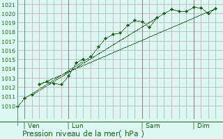 Graphe de la pression atmosphrique prvue pour Frmnil