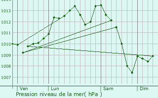 Graphe de la pression atmosphrique prvue pour Trmolat