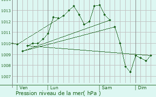 Graphe de la pression atmosphrique prvue pour Alls-sur-Dordogne