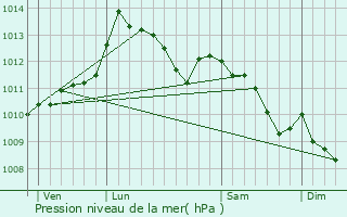Graphe de la pression atmosphrique prvue pour Ghisoni