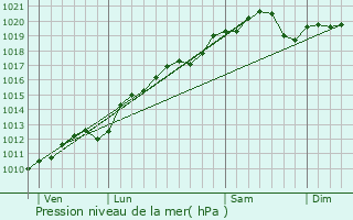 Graphe de la pression atmosphrique prvue pour Montmotier