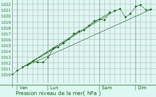 Graphe de la pression atmosphrique prvue pour Havange