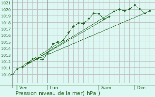 Graphe de la pression atmosphrique prvue pour Ban-de-Laveline