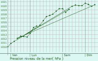 Graphe de la pression atmosphrique prvue pour Neufmaisons