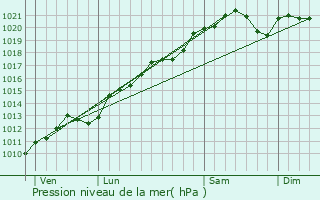 Graphe de la pression atmosphrique prvue pour Sionne